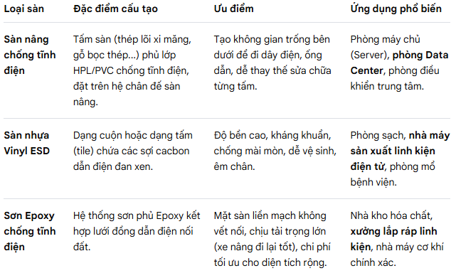 PHÂN LOẠI SÀN CHỐNG TĨNH ĐIỆN SD PHÂN LOẠI SÀN CHỐNG TĨNH ĐIỆN SD, SÀN CHỐNG TĨNH ĐIỆN SD