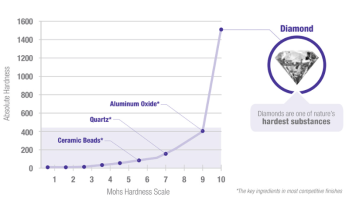 be-mat-kim-cuong-chong-xuoc-san-nhua-armstrong